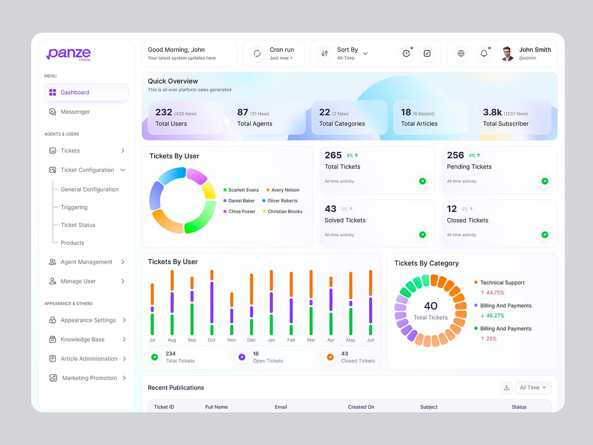 CRM support dashboard with ticket analytics